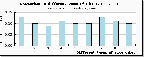 rice cakes tryptophan per 100g